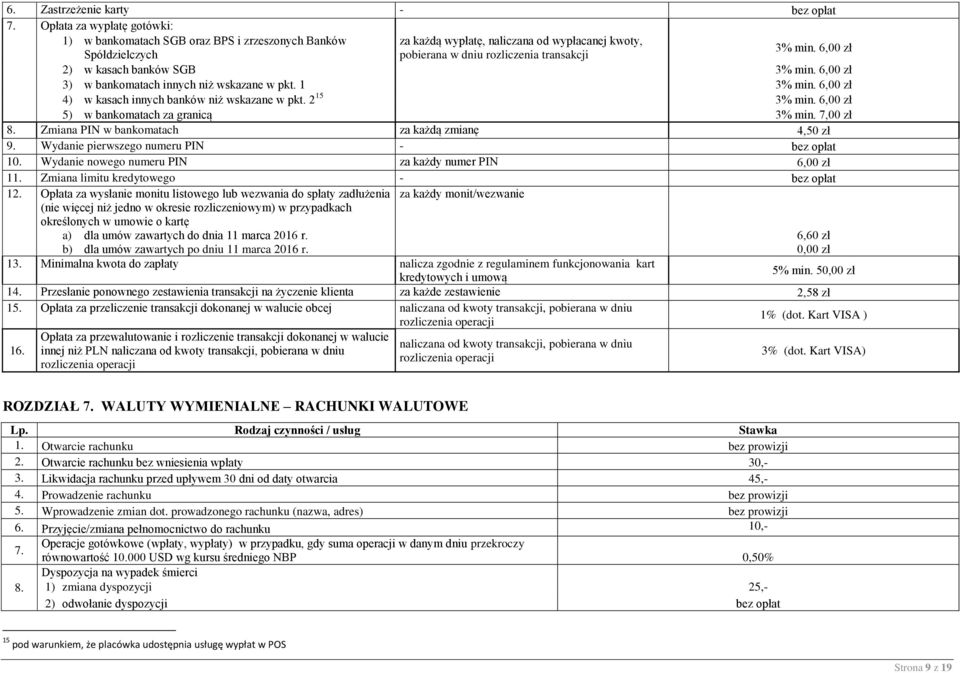 6,00 zł 2) w kasach banków SGB 3% min. 6,00 zł 3) w bankomatach innych niż wskazane w pkt. 1 3% min. 6,00 zł 4) w kasach innych banków niż wskazane w pkt. 2 15 3% min.