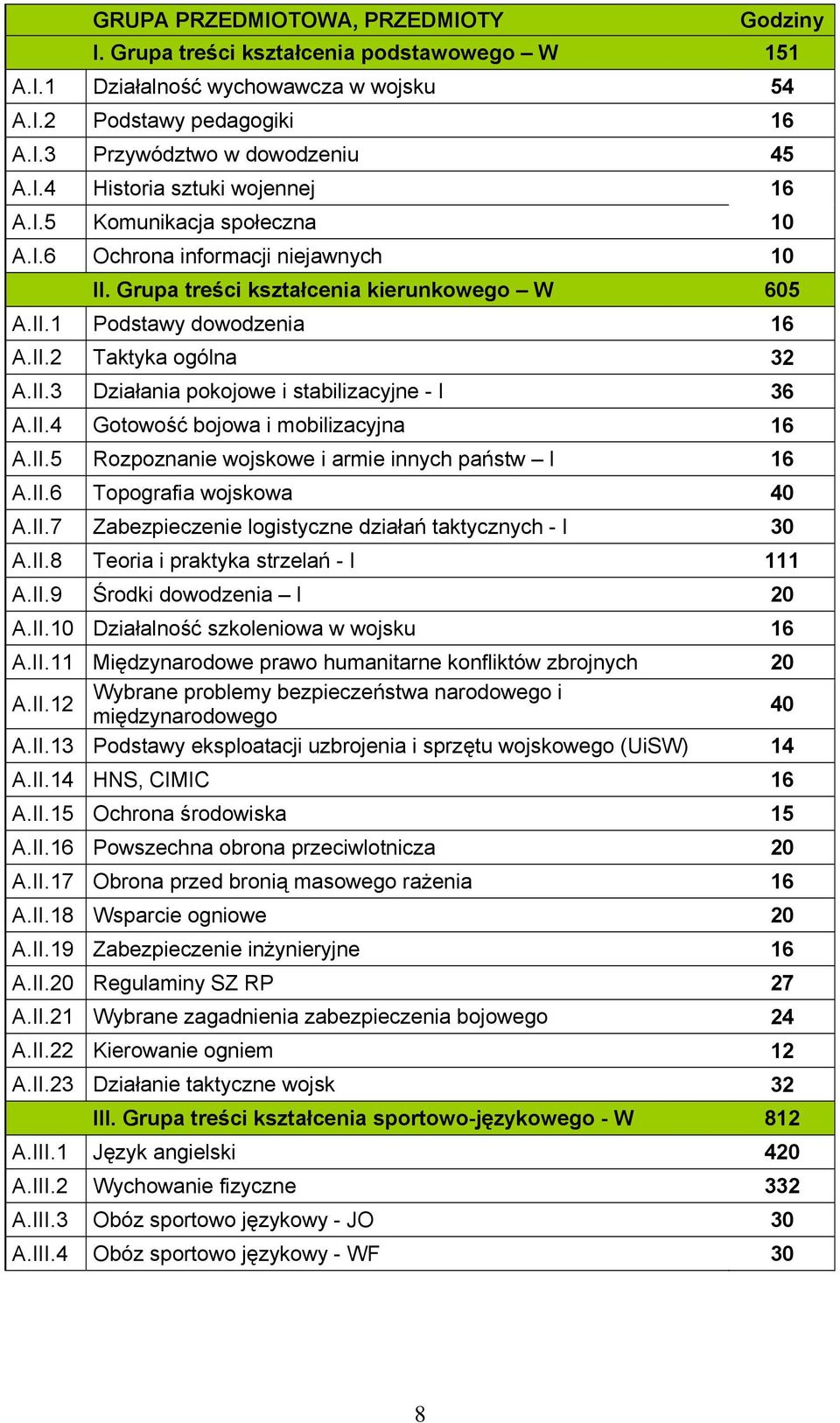 II.4 Gotowość bojowa i mobilizacyjna 16 A.II.5 Rozpoznanie wojskowe i armie innych państw I 16 A.II.6 Topografia wojskowa 40 A.II.7 Zabezpieczenie logistyczne działań taktycznych - I 30 A.II.8 Teoria i praktyka strzelań - I 111 A.