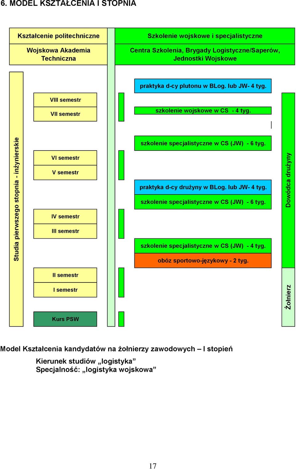 Studia pierwszego stopnia - inżynierskie VI semestr V semestr IV semestr III semestr szkolenie specjalistyczne w CS (JW) - 6 tyg. praktyka d-cy drużyny w BLog. lub JW- 4 tyg.