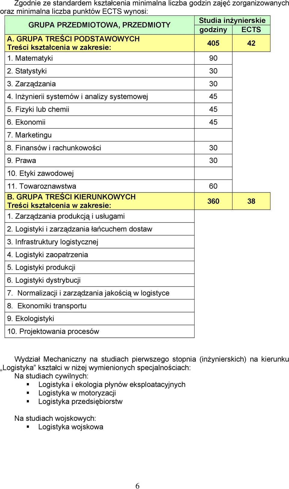 Ekonomii 45 7. Marketingu 8. Finansów i rachunkowości 30 9. Prawa 30 10. Etyki zawodowej 11. Towaroznawstwa 60 B. GRUPA TREŚCI KIERUNKOWYCH Treści kształcenia w zakresie: 360 38 1.