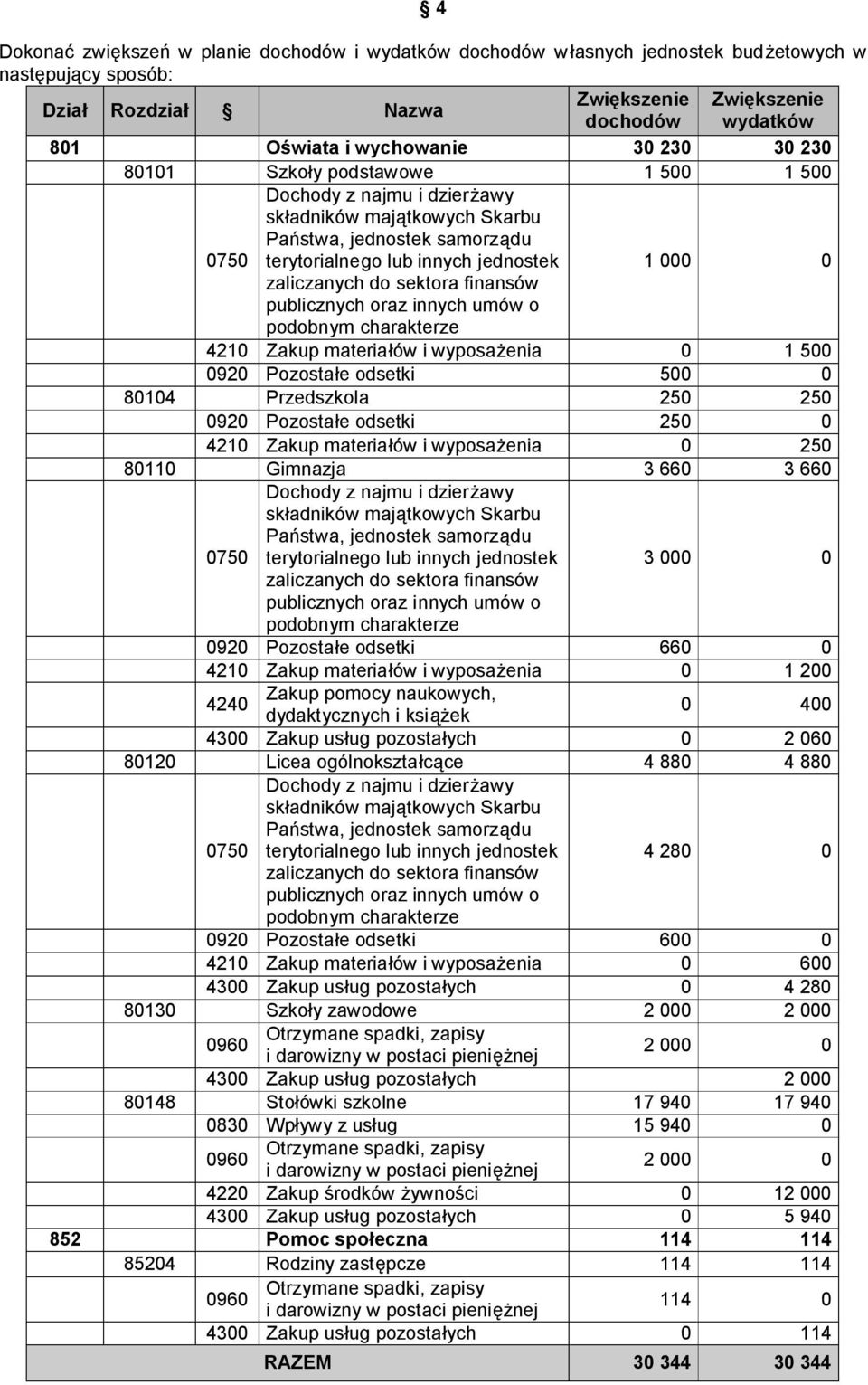 0920 Pozostałe odsetki 250 0 4210 Zakup materiałów i wyposażenia 0 250 80110 Gimnazja 3 660 3 660 0750 terytorialnego lub innych jednostek 3 000 0 0920 Pozostałe odsetki 660 0 4210 Zakup materiałów i