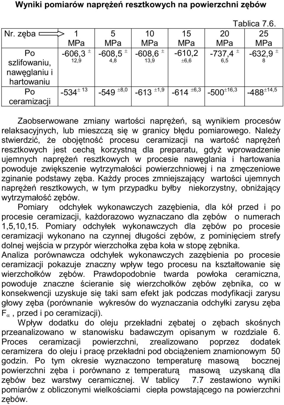 6,3 ± 12,9 szlifowaniu, nawęglaniu i hartowaniu Po ceramizacji 5 MPa -608,5 ± 4,8 10 MPa -608,6 ± 13,9 15 MPa -610,2 ±6,6 Tablica 7.6. 20 25 MPa MPa -737,4 ± -632,9 ± 6,5 8-534 ± 13-549 ±8,0-613