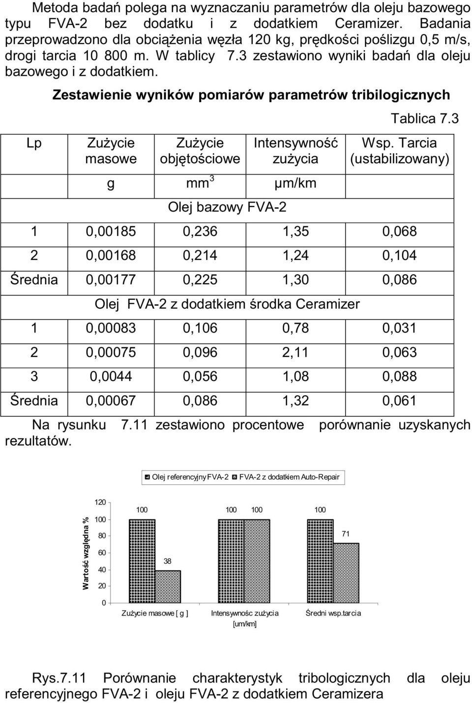 Lp Zestawienie wyników pomiarów parametrów tribilogicznych ZuŜycie masowe ZuŜycie objętościowe Intensywność zuŝycia g mm 3 µm/km Olej bazowy FVA-2 Tablica 7.3 Wsp.