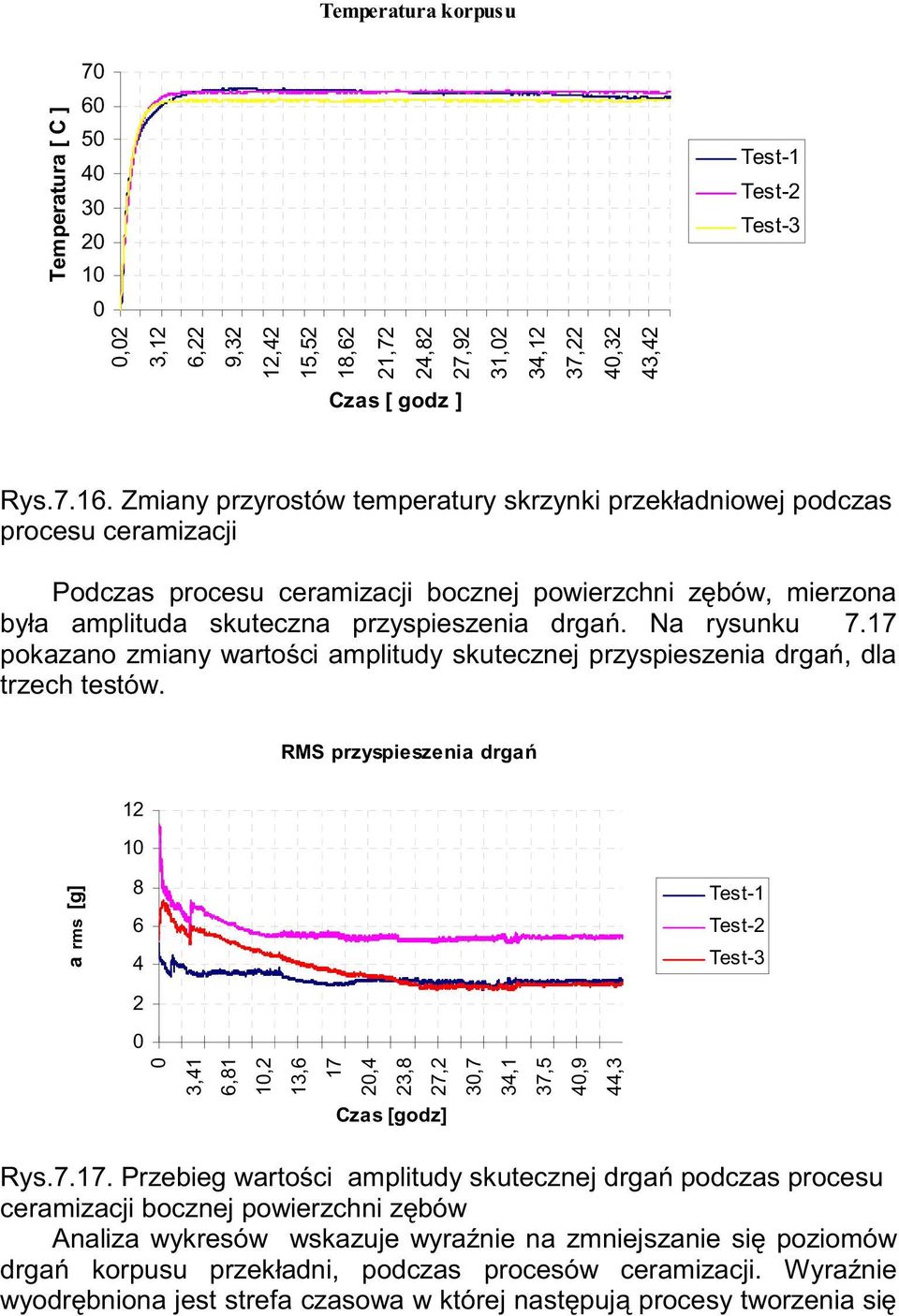 Na rysunku 7.17 pokazano zmiany wartości amplitudy skutecznej przyspieszenia drgań, dla trzech testów.