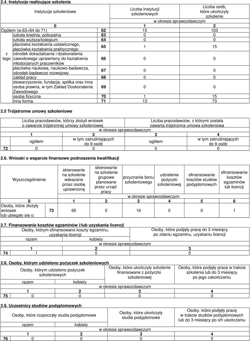 zawodowego uprawniony do kształcenia młodocianych pracowników 65 1 15 66 0 0 placówka naukowa, naukowo-badawcza, ośrodek badawczo rozwojowy 67 0 0 zakład pracy 68 0 0 stowarzyszenie, fundacja, spółka