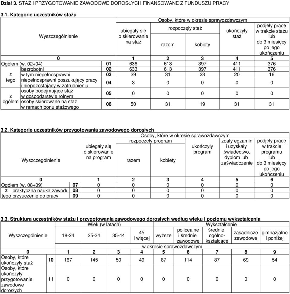 02+04) 01 636 613 397 411 376 bezrobotni 02 633 613 397 411 376 z w tym niepełnosprawni 03 29 31 23 20 16 tego niepełnosprawni poszukujący pracy i niepozostający w zatrudnieniu osoby podejmujące staż