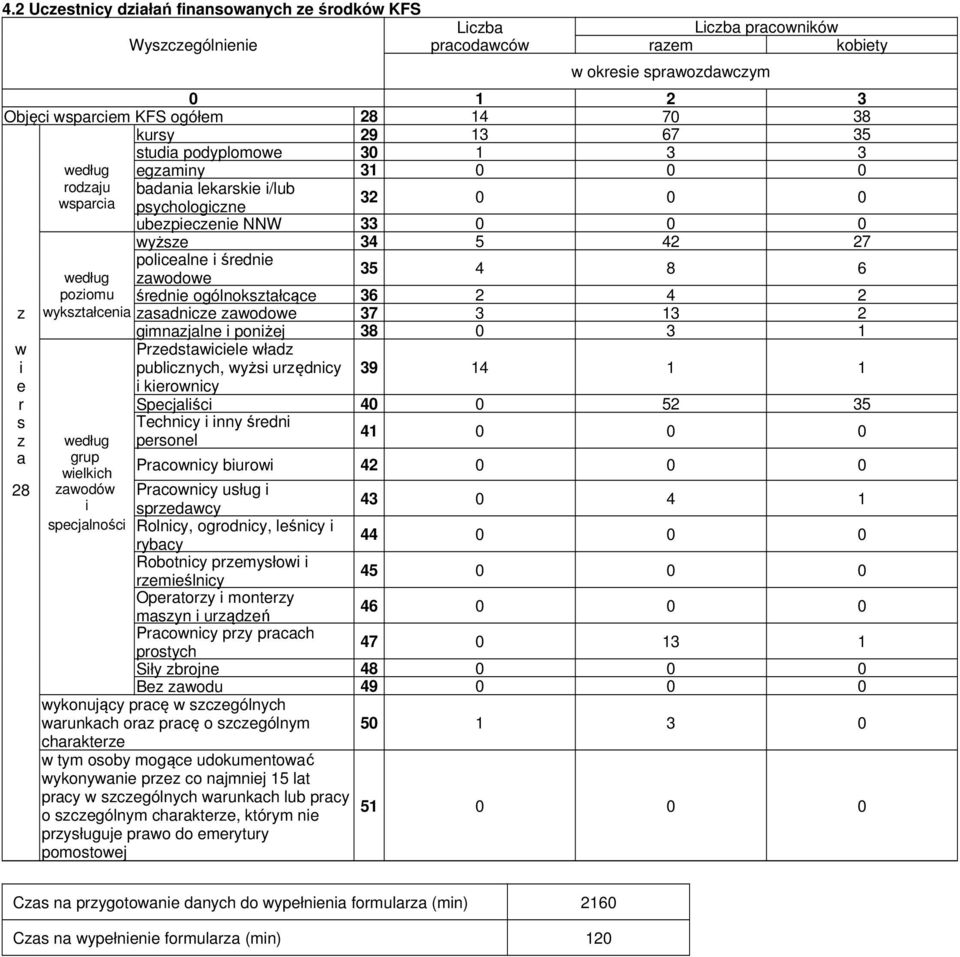 poniżej 38 0 3 1 policealne i średnie według zawodowe poziomu średnie ogólnokształcące w i e Przedstawiciele władz publicznych, wyżsi urzędnicy i kierownicy 39 14 1 1 r Specjaliści 40 0 52 35 s z