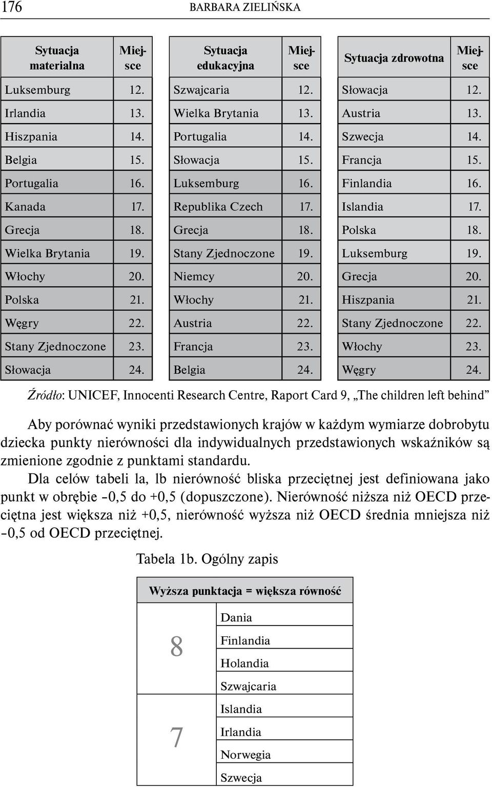 Wielka Brytania 19. Stany Zjednoczone 19. Luksemburg 19. Włochy 20. Niemcy 20. Grecja 20. Polska 21. Włochy 21. Hiszpania 21. Węgry 22. Austria 22. Stany Zjednoczone 22. Stany Zjednoczone 23.