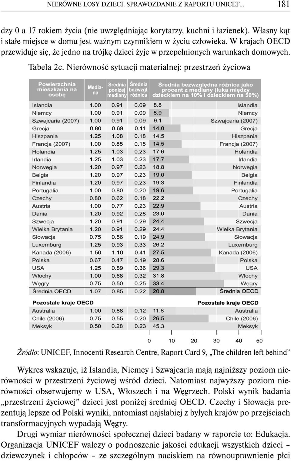 Nierówność sytuacji materialnej: przestrzeń życiowa Wykres wskazuje, iż Islandia, Niemcy i Szwajcaria mają najniższy poziom nierówności w przestrzeni życiowej wśród dzieci.
