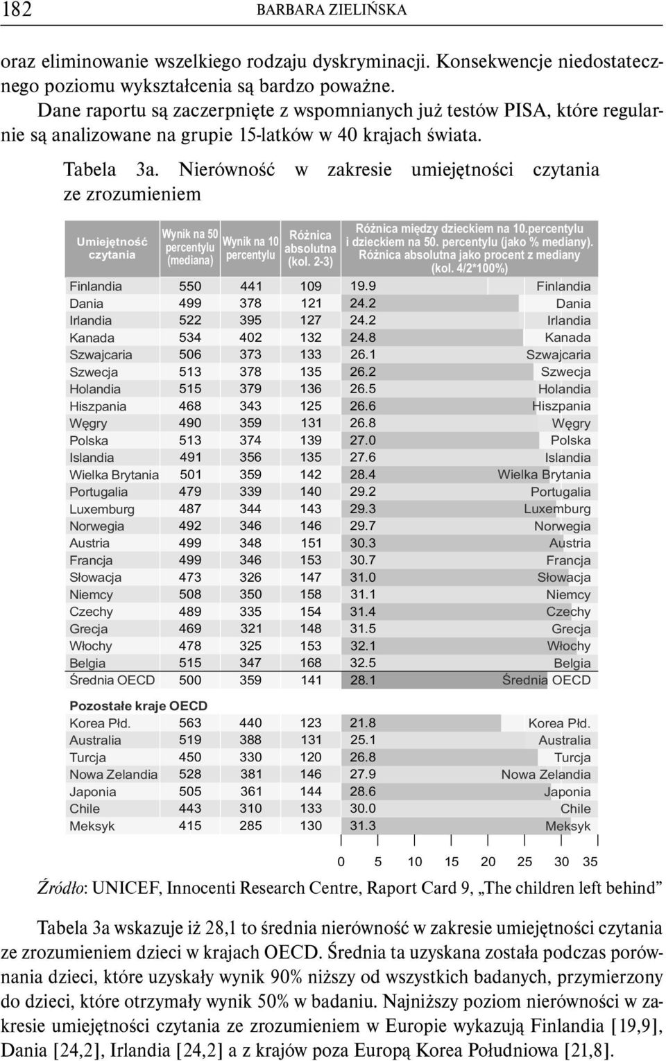 Nierówność w zakresie umiejętności czytania ze zrozumieniem Umiejętność czytania Finlandia Dania Irlandia Kanada Szwajcaria Szwecja Holandia Hiszpania Węgry Polska Islandia Wielka Brytania Portugalia