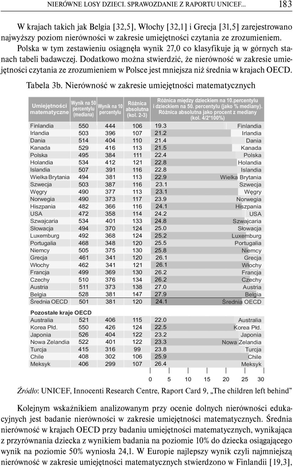 Polska w tym zestawieniu osiągnęła wynik 27,0 co klasyfikuje ją w górnych stanach tabeli badawczej.