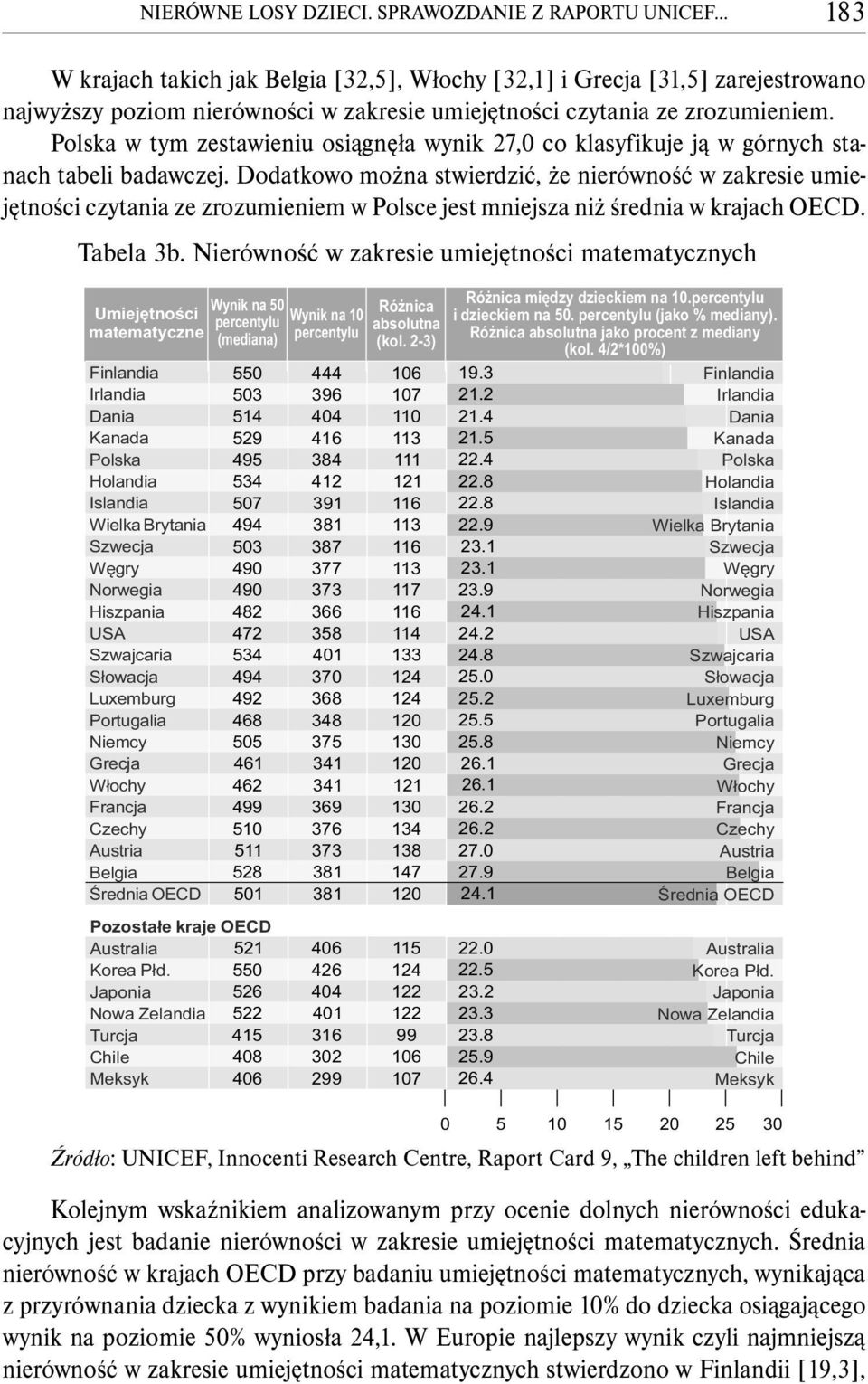 Polska w tym zestawieniu osiągnęła wynik 27,0 co klasyfikuje ją w górnych stanach tabeli badawczej.