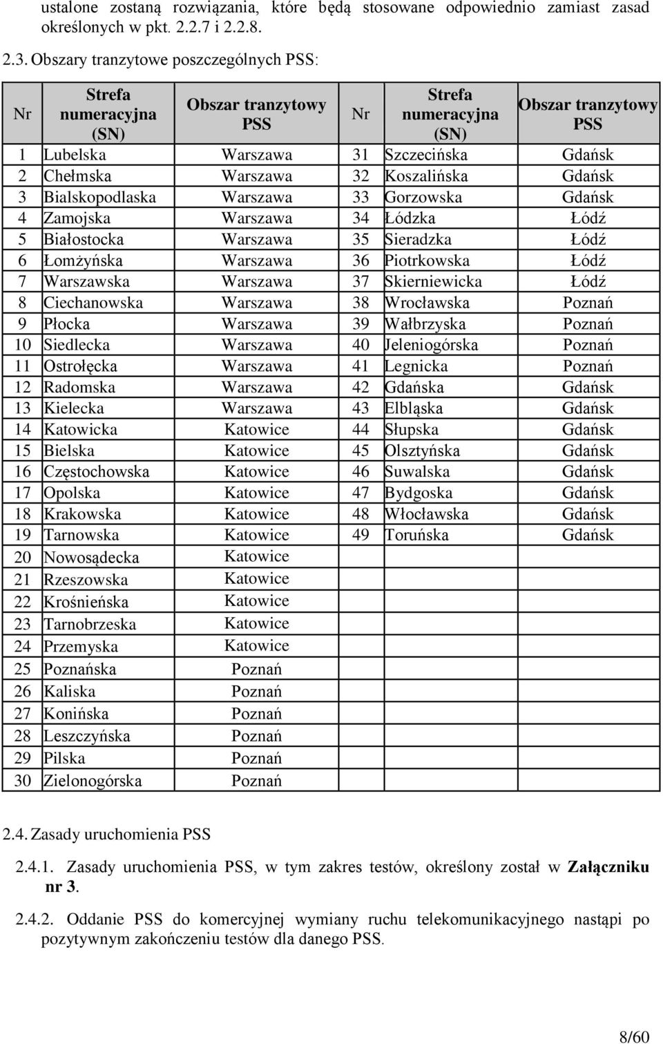 32 Koszalińska Gdańsk 3 Bialskopodlaska Warszawa 33 Gorzowska Gdańsk 4 Zamojska Warszawa 34 Łódzka Łódź 5 Białostocka Warszawa 35 Sieradzka Łódź 6 Łomżyńska Warszawa 36 Piotrkowska Łódź 7 Warszawska