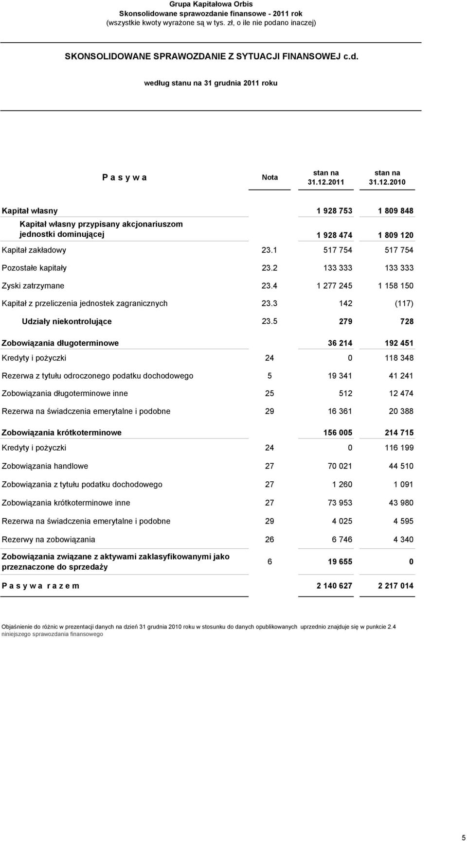 1 517 754 517 754 Pozostałe kapitały 23.2 133 333 133 333 Zyski zatrzymane 23.4 1 277 245 1 158 150 Kapitał z przeliczenia jednostek zagranicznych 23.3 142 (117) Udziały niekontrolujące 23.