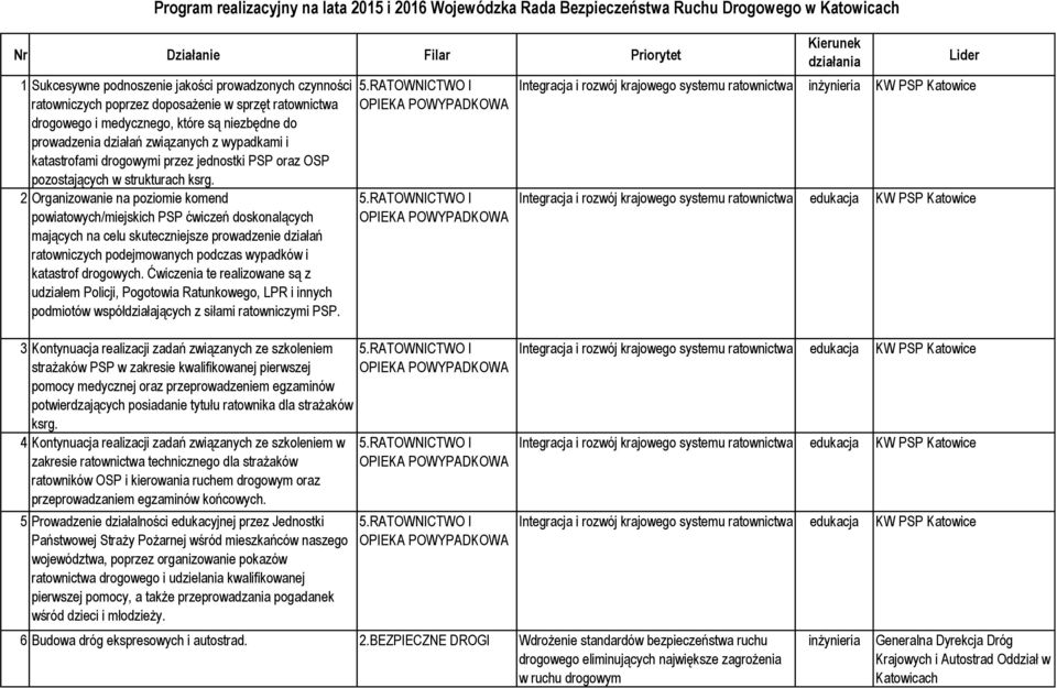 2 Organizowanie na poziomie komend powiatowych/miejskich PSP ćwiczeń doskonalących mających na celu skuteczniejsze prowadzenie działań ratowniczych podejmowanych podczas wypadków i katastrof