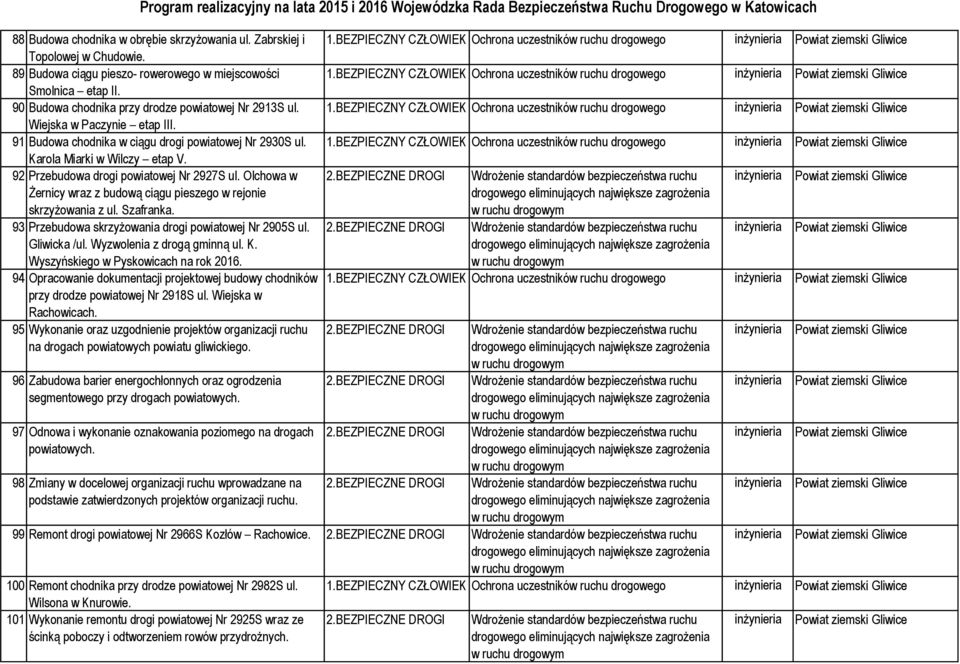 92 Przebudowa drogi powiatowej Nr 2927S ul. Olchowa w Żernicy wraz z budową ciągu pieszego w rejonie skrzyżowania z ul. Szafranka. 93 Przebudowa skrzyżowania drogi powiatowej Nr 2905S ul.