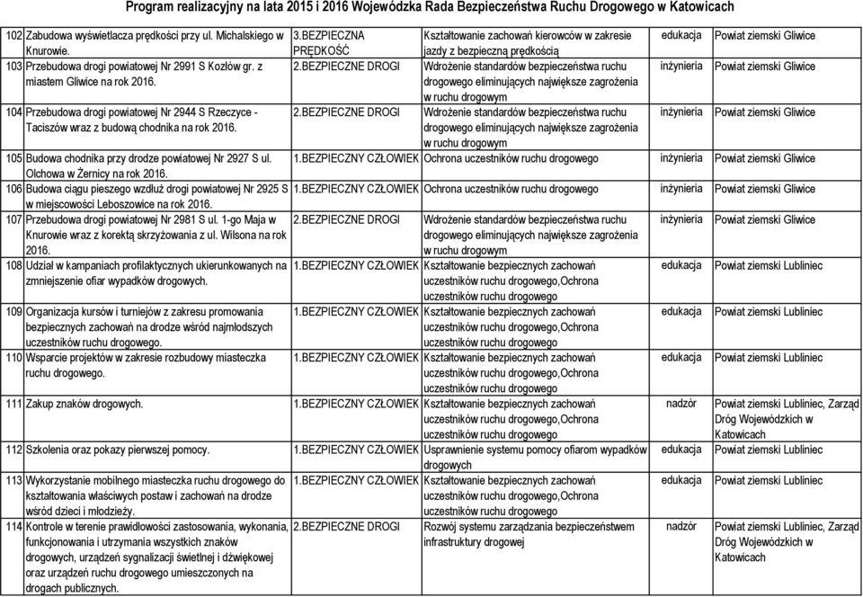 104 Przebudowa drogi powiatowej Nr 2944 S Rzeczyce - Taciszów wraz z budową chodnika na rok 2016. 105 Budowa chodnika przy drodze powiatowej Nr 2927 S ul. 1.BEZPIECZNY CZŁOWIEK Ochrona Olchowa w Żernicy na rok 2016.