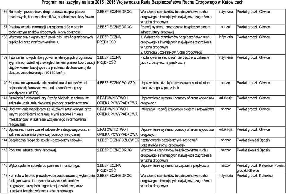 139 Tworzenie nowych i korygowanie istniejących programów sygnalizacji świetlnej z uwzględnieniem planów koordynacji ciągów komunikacyjnych dla prędkości dostosowanej do obszaru zabudowanego (50 i 60