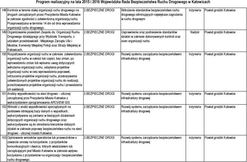 Organizacji Ruchu Drogowego działającego przy Wydziale Transportu, z udziałem przedstawicieli : Miejskiego Zarządu Ulic i Mostów, Komendy Miejskiej Policji oraz Straży Miejskiej w.