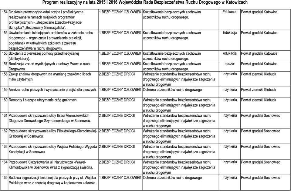 156 Szkolenia z pierwszej pomocy przedmedycznej (defibrylatory). 157 Realizacja zadań wynikających z ustawy Prawo o ruchu.. Edukacja Edukacja Powiat grodzki Katowice Powiat grodzki Katowice.