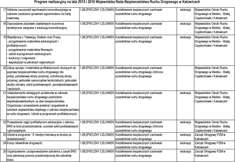 - przygotowanie materiałów filmowych. - udział w programach edukacyjnych. - konkursy z nagrodami. - współudział na piknikach regionalnych.