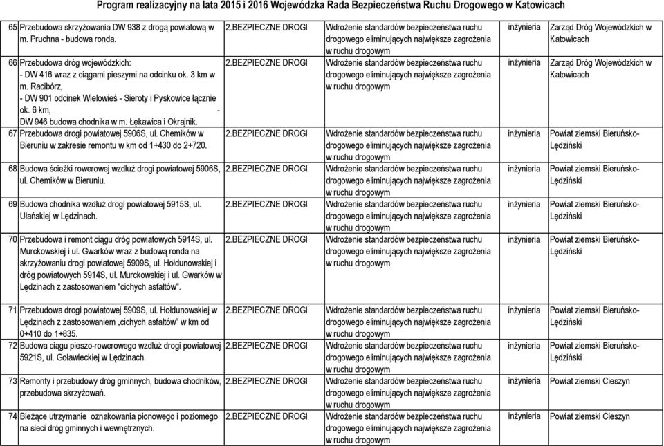 Chemików w Bieruniu w zakresie remontu w km od 1+430 do 2+720. 68 Budowa ścieżki rowerowej wzdłuż drogi powiatowej 5906S, ul. Chemików w Bieruniu. 69 Budowa chodnika wzdłuż drogi powiatowej 5915S, ul.