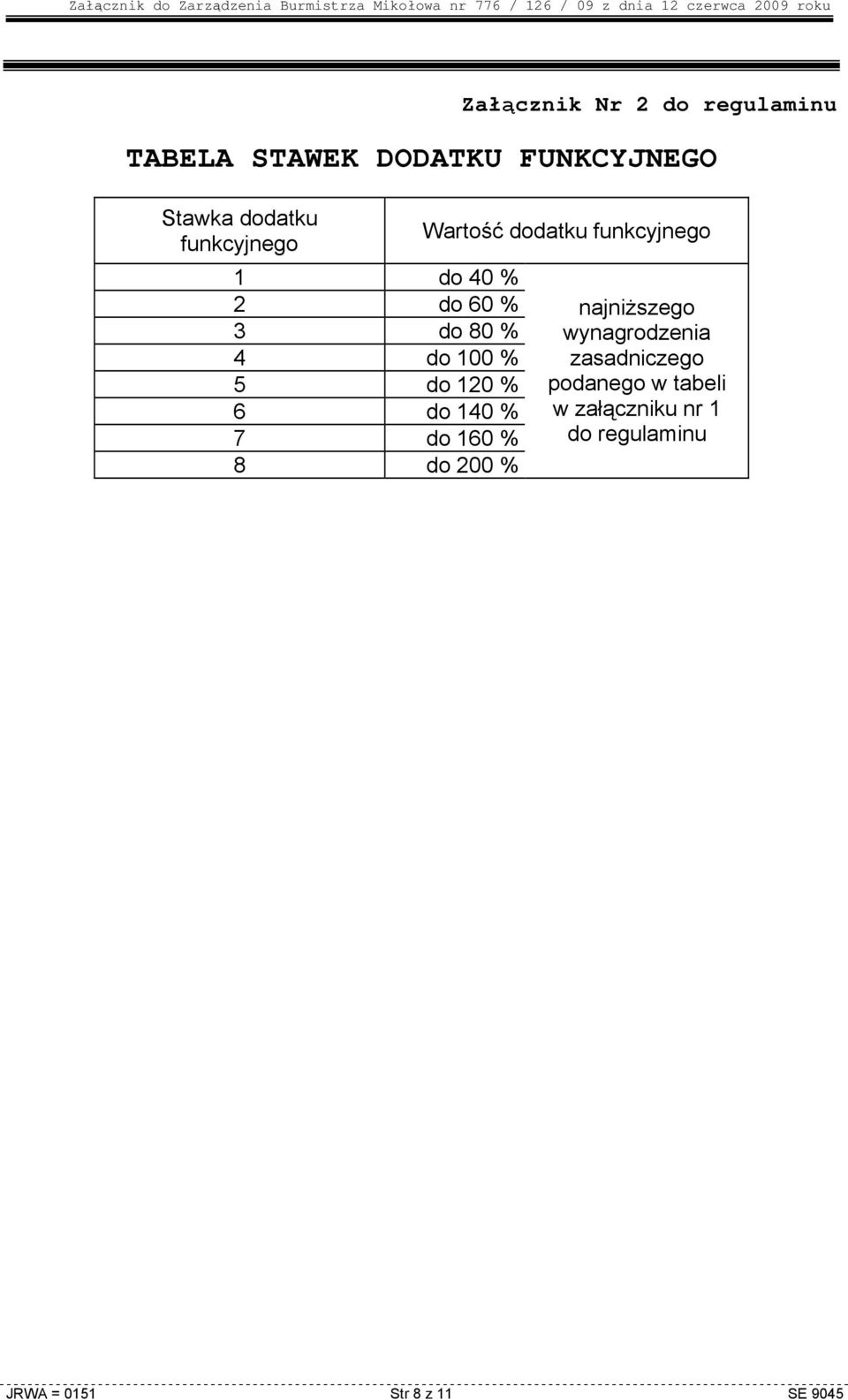 160 % 8 do 200 % Wartość dodatku funkcyjnego najniŝszego wynagrodzenia