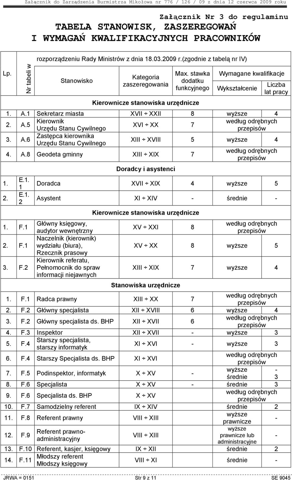 1 Sekretarz miasta XVII XXII 8 wyŝsze 4 Kierownik 2. A.5 XVI XX 7 Urzędu Stanu Cywilnego Zastępca kierownika 3. A.6 XIII XVIII 5 wyŝsze 4 Urzędu Stanu Cywilnego 4. A.8 Geodeta gminny XIII XIX 7 1. 2. E.