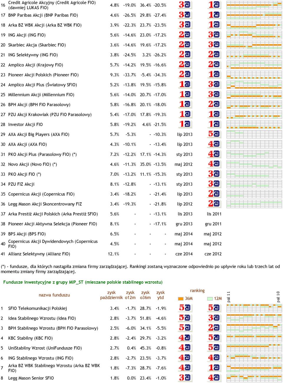 6% 3 Pioneer Akcji Polskich (Pioneer 9.3% -33.7% -5.% -3.3% Amplico Akcji Plus (Światowy S 5.% -3.8% 9.5% -5.8% 5 Millennium Akcji (Millennium 5.6% -.0% 0.7% -7.0% 6 BPH Akcji (BPH FIO 5.8% -6.8% 0.