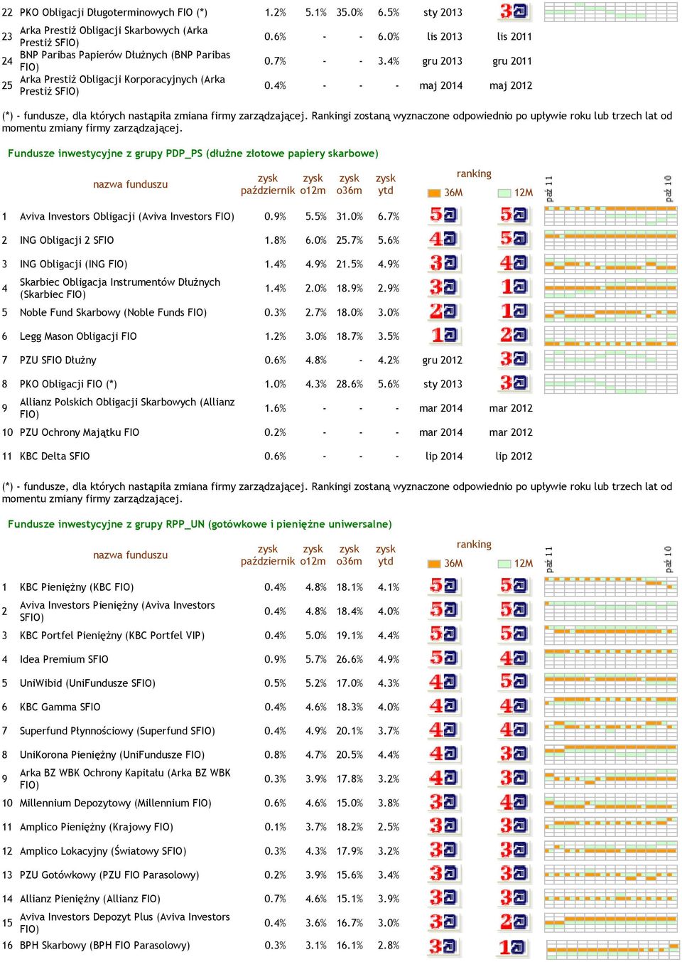 % gru 03 gru 0 0.% - - - maj 0 maj 0 Fundusze inwestycyjne z grupy PDP_PS (dłużne złotowe papiery skarbowe) Aviva Investors Obligacji (Aviva Investors 0.9% 5.5% 3.0% 6.7% ING Obligacji SFIO.8% 6.0% 5.