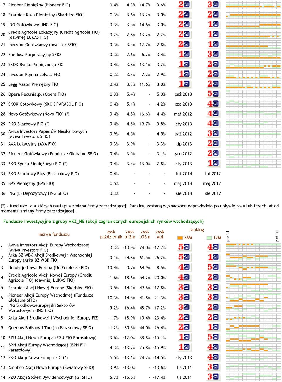 % 3.3%.6% 3.0% 6 Opera Pecunia.pl (Opera 0.3% 5.% - 5.0% paź 03 7 SKOK Gotówkowy (SKOK PARASOL 0.% 5.% -.% cze 03 8 Novo Gotówkowy (Novo (*) 0.%.8% 6.6%.% maj 0 9 PKO Skarbowy FIO (*) 0.%.5% 9.7% 3.