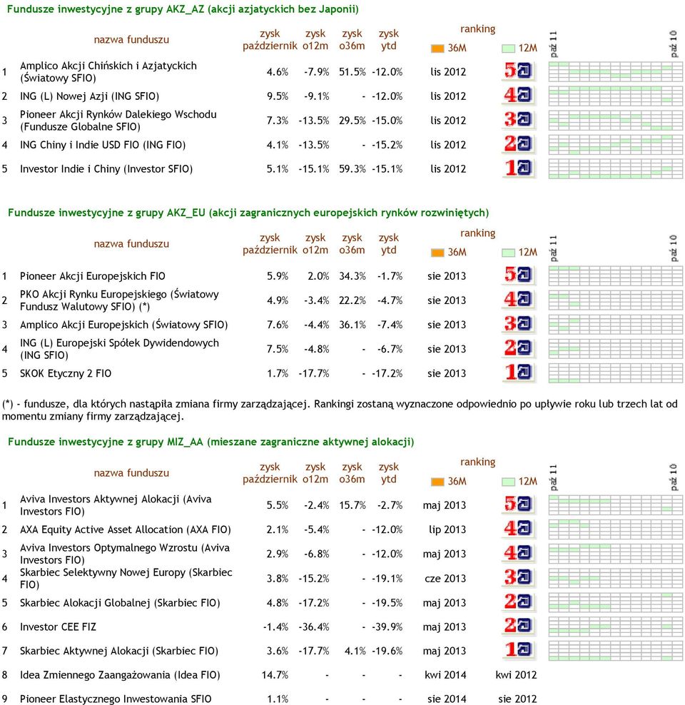 3% -5.% lis 0 Fundusze inwestycyjne z grupy AKZ_EU (akcji zagranicznych europejskich rynków rozwiniętych) Pioneer Akcji Europejskich FIO 5.9%.0% 3.3% -.7% sie 03 PKO Akcji Rynku Europejskiego (Światowy Fundusz Walutowy S (*).