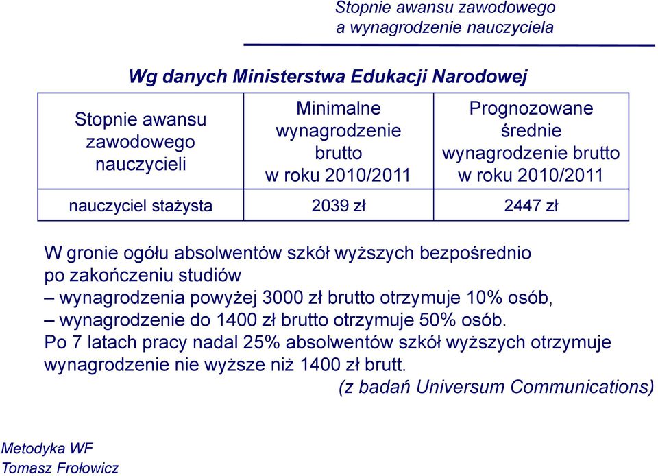 absolwentów szkół wyższych bezpośrednio po zakończeniu studiów wynagrodzenia powyżej 3000 zł brutto otrzymuje 10% osób, wynagrodzenie do 1400 zł brutto