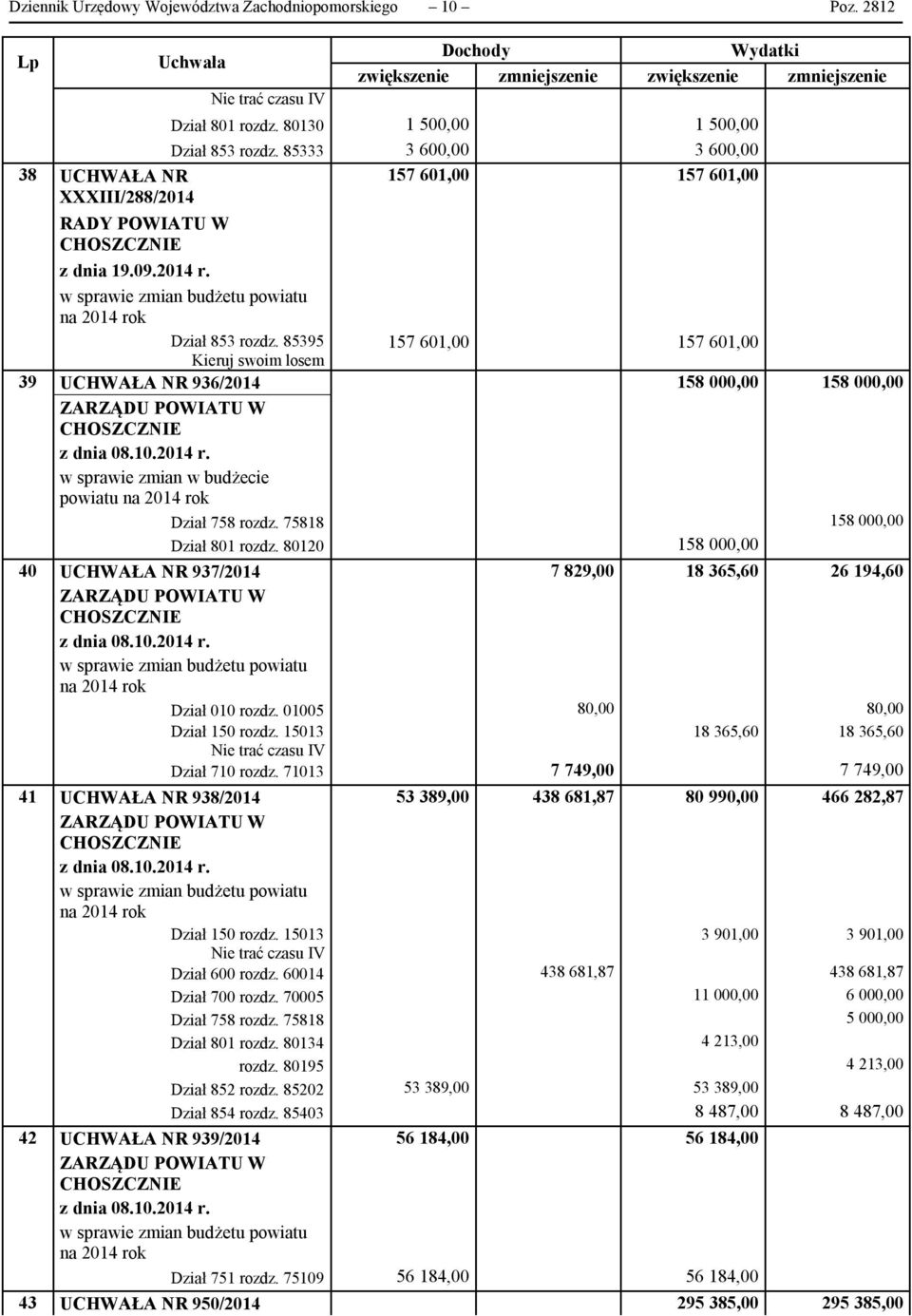 w sprawie zmian budżetu powiatu na 2014 rok Dział 853 rozdz. 85395 157 601,00 157 601,00 Kieruj swoim losem 39 UCHWAŁA NR 936/2014 158 000,00 158 000,00 z dnia 08.10.2014 r. w sprawie zmian w budżecie powiatu na 2014 rok Dział 758 rozdz.