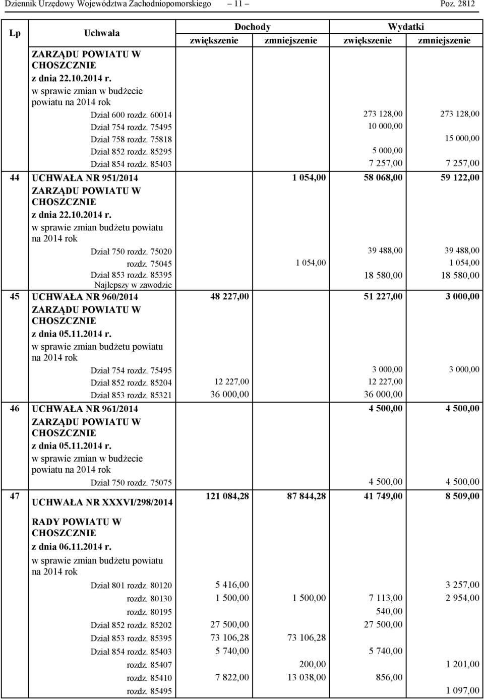 85295 5 000,00 Dział 854 rozdz. 85403 7 257,00 7 257,00 UCHWAŁA NR 951/2014 1 054,00 58 068,00 59 122,00 z dnia 22.10.2014 r. w sprawie zmian budżetu powiatu na 2014 rok Dział 750 rozdz.