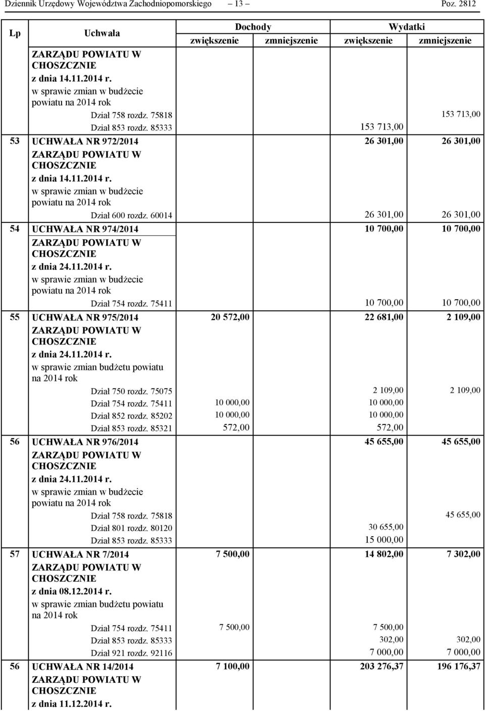60014 26 301,00 26 301,00 UCHWAŁA NR 974/2014 10 700,00 10 700,00 z dnia 24.11.2014 r. w sprawie zmian w budżecie powiatu na 2014 rok Dział 754 rozdz.