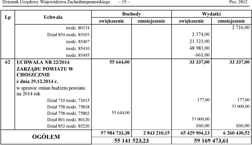 85495 661,00 UCHWAŁA NR 22/2014 55 644,00 33 337,00 33 337,00 z dnia 29.12.2014 r. w sprawie zmian budżetu powiatu na 2014 rok Dział 710 rozdz.