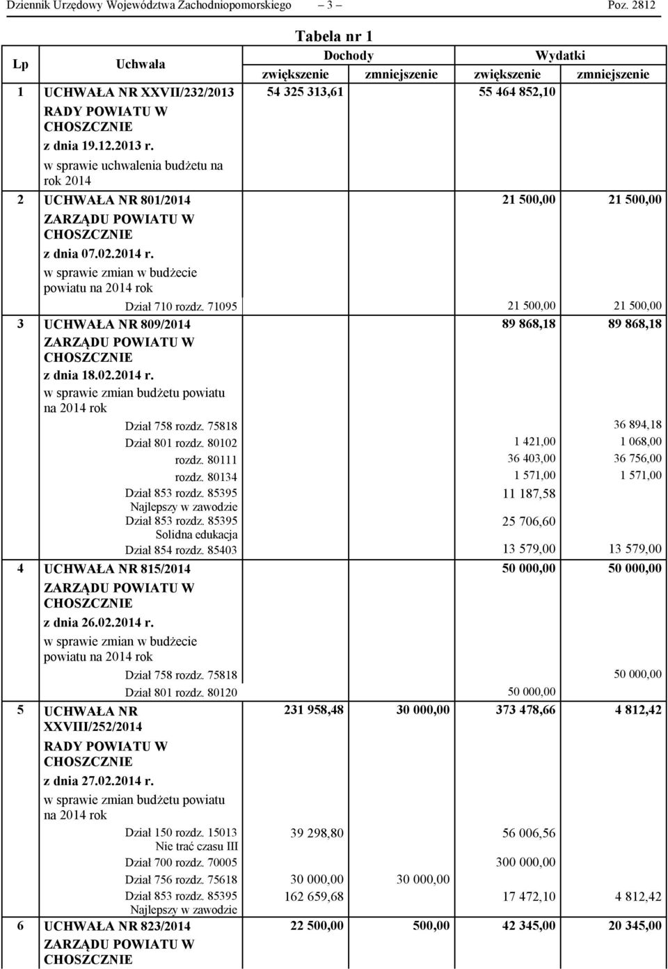 w sprawie zmian w budżecie powiatu na 2014 rok Tabela nr 1 Dochody Wydatki zwiększenie zmniejszenie zwiększenie zmniejszenie 54 325 313,61 55 464 852,10 21 500,00 21 500,00 Dział 710 rozdz.