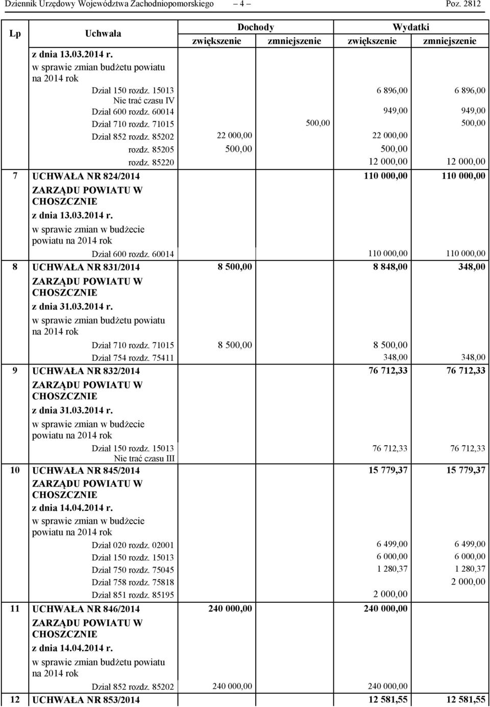 85202 22 000,00 22 000,00 rozdz. 85205 500,00 500,00 rozdz. 85220 12 000,00 12 000,00 UCHWAŁA NR 824/2014 110 000,00 110 000,00 z dnia 13.03.2014 r.