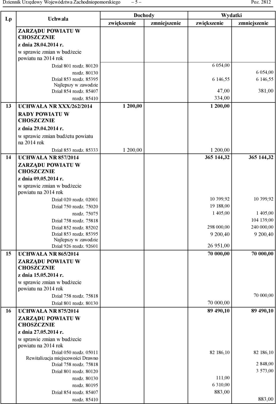 85407 47,00 381,00 rozdz. 85410 334,00 UCHWAŁA NR XXX/262/2014 1 200,00 1 200,00 RADY POWIATU W z dnia 29.04.2014 r. w sprawie zmian budżetu powiatu na 2014 rok Dział 853 rozdz.