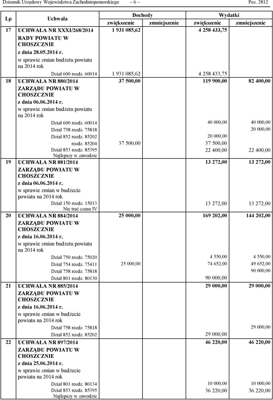 60014 1 931 085,62 4 258 433,75 UCHWAŁA NR 880/2014 37 500,00 119 900,00 82 400,00 z dnia 06.06.2014 r. w sprawie zmian budżetu powiatu na 2014 rok Dział 600 rozdz.