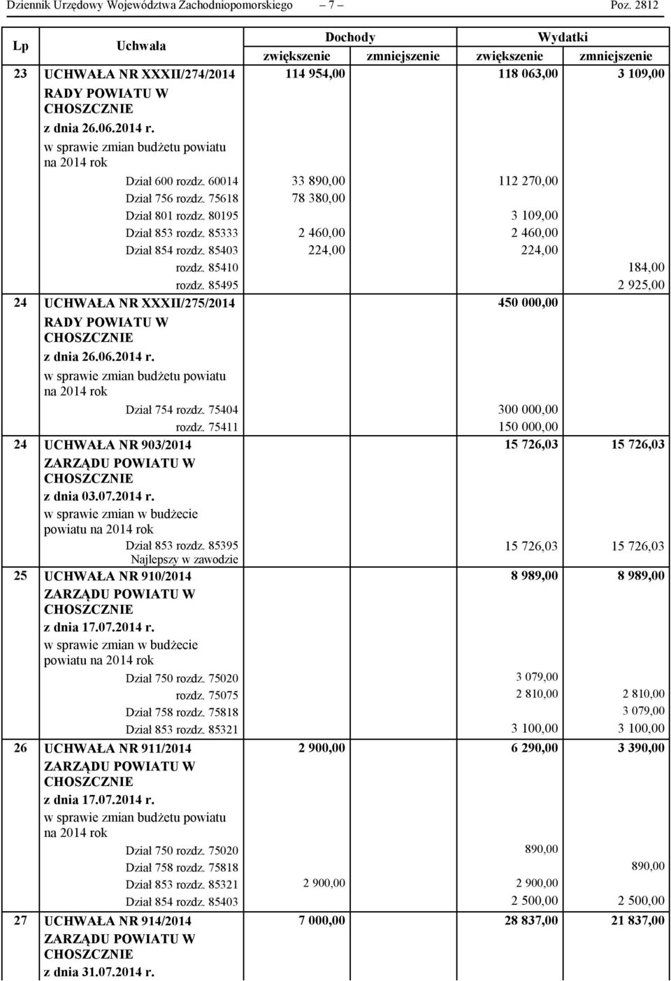 60014 33 890,00 112 270,00 Dział 756 rozdz. 75618 78 380,00 Dział 801 rozdz. 80195 3 109,00 Dział 853 rozdz. 85333 2 460,00 2 460,00 Dział 854 rozdz. 85403 224,00 224,00 rozdz. 85410 184,00 rozdz.