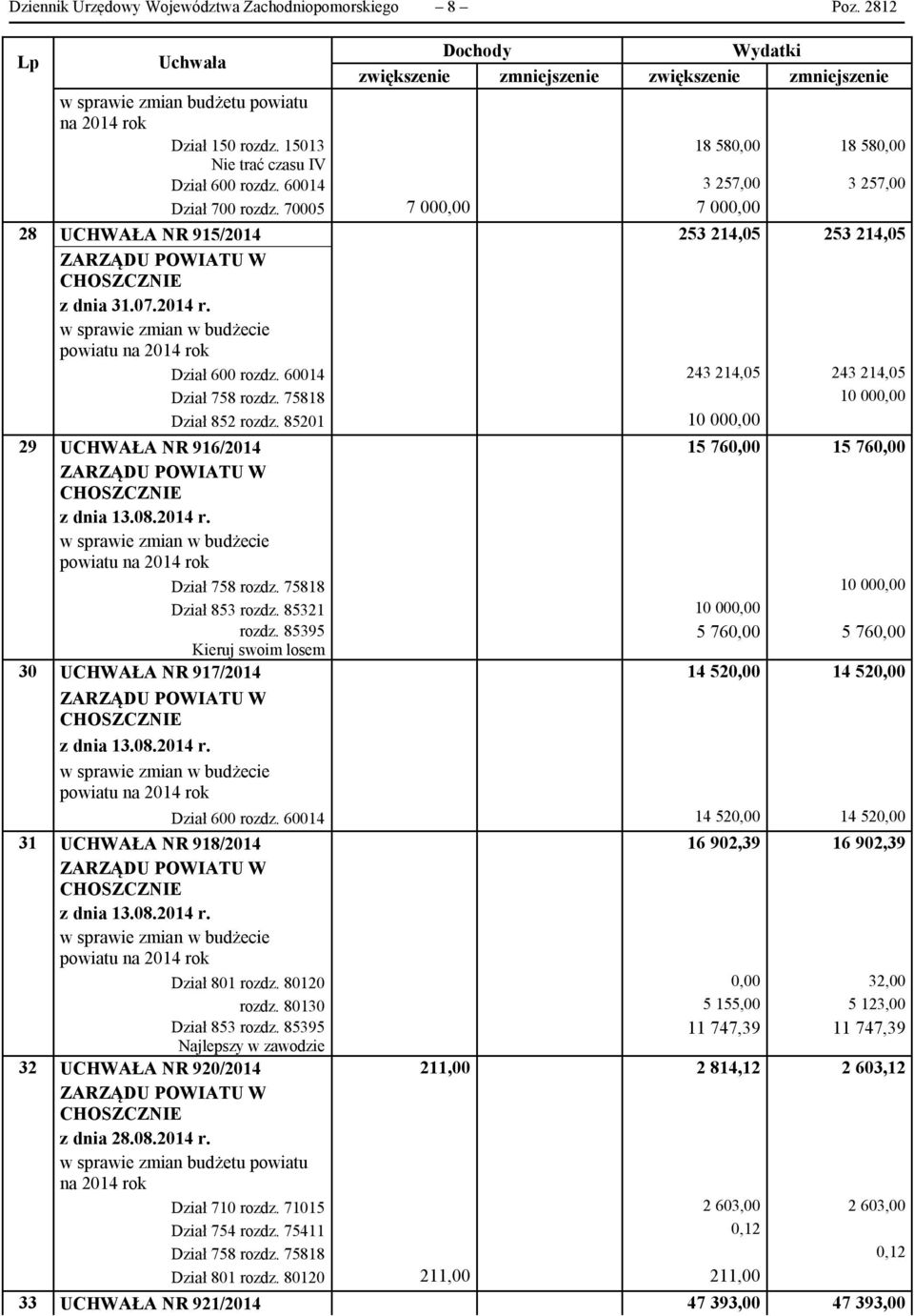 w sprawie zmian w budżecie powiatu na 2014 rok Dział 600 rozdz. 60014 243 214,05 243 214,05 Dział 758 rozdz. 75818 10 000,00 Dział 852 rozdz.