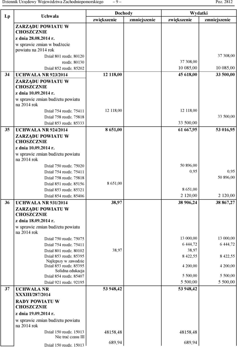 85202 10 085,00 10 085,00 UCHWAŁA NR 923/2014 12 118,00 45 618,00 33 500,00 z dnia 10.09.2014 r. w sprawie zmian budżetu powiatu na 2014 rok Dział 754 rozdz. 75411 12 118,00 12 118,00 Dział 758 rozdz.