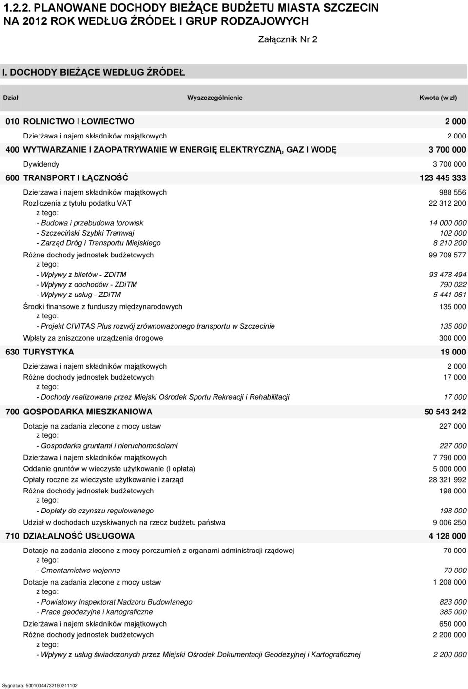 GAZ I WODĘ 3 700 000 Dywidendy 3 700 000 600 TRANSPORT I ŁĄCZNOŚĆ 123 445 333 Dzierżawa i najem składników majątkowych 988 556 Rozliczenia z tytułu podatku VAT 22 312 200 - Budowa i przebudowa