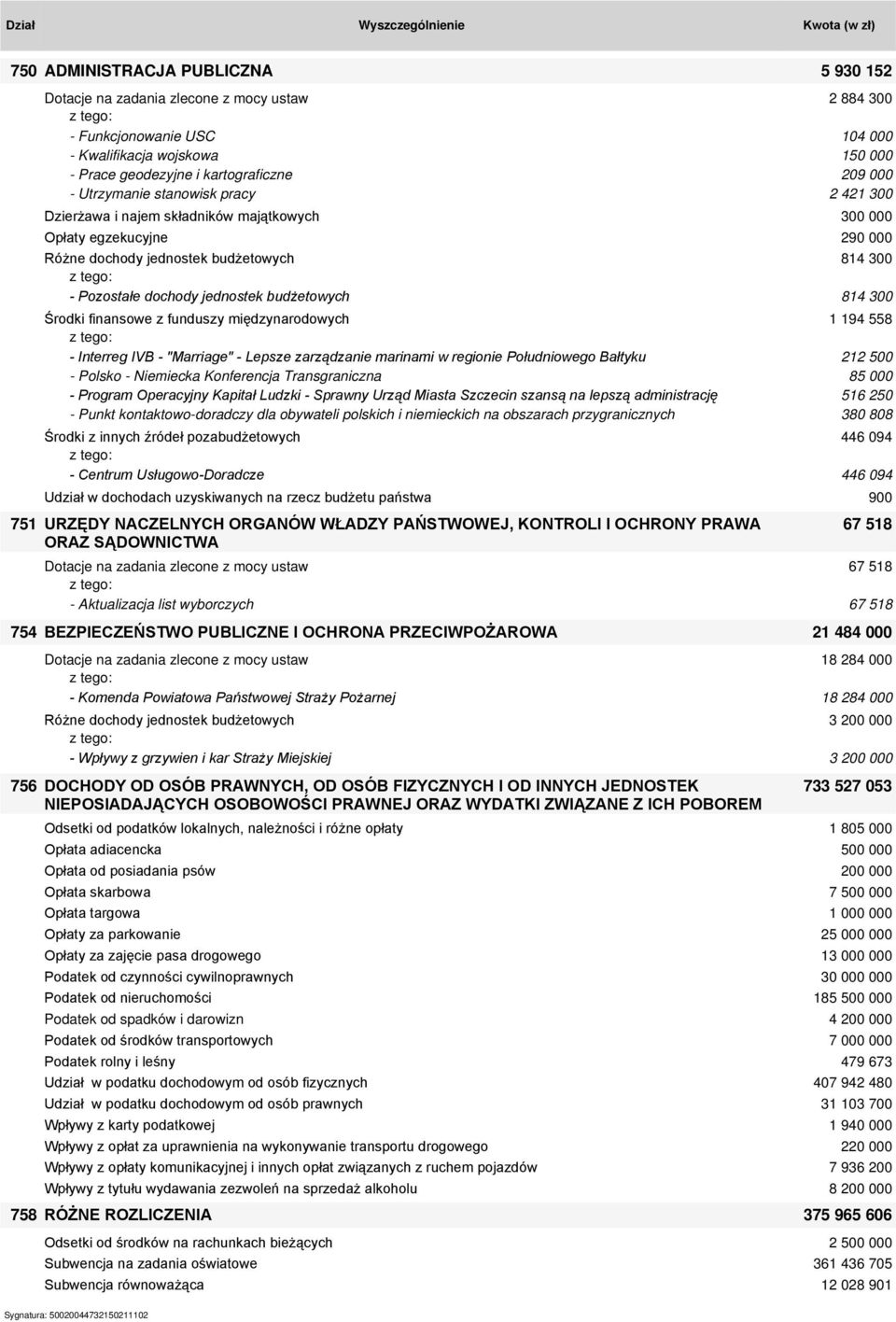 814 300 Środki finansowe z funduszy międzynarodowych 1 194 558 - Interreg IVB - "Marriage" - Lepsze zarządzanie marinami w regionie Południowego Bałtyku 212 500 - Polsko - Niemiecka Konferencja