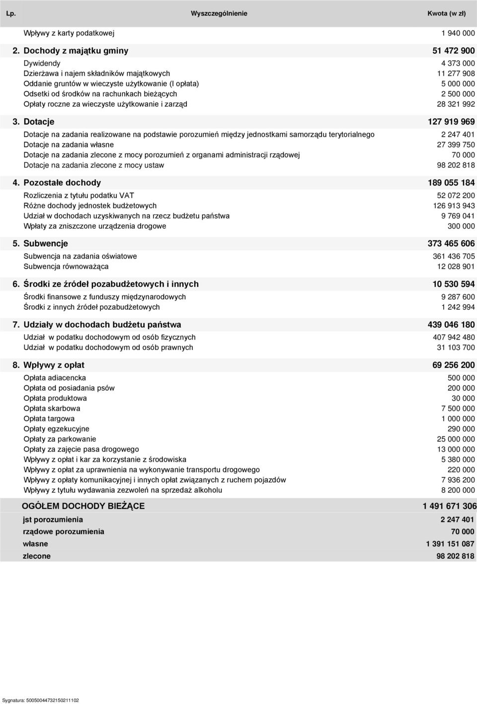 rachunkach bieżących 2 500 000 Opłaty roczne za wieczyste użytkowanie i zarząd 28 321 992 3.