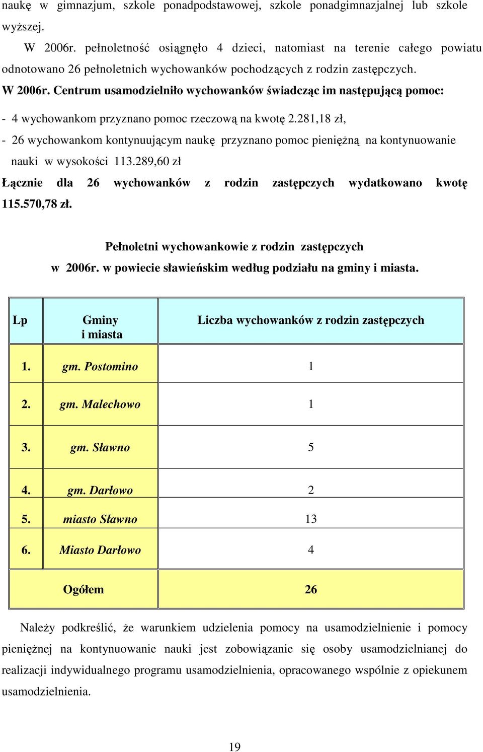 Centrum usamodzielniło wychowanków świadcząc im następującą pomoc: - 4 wychowankom przyznano pomoc rzeczową na kwotę 2.