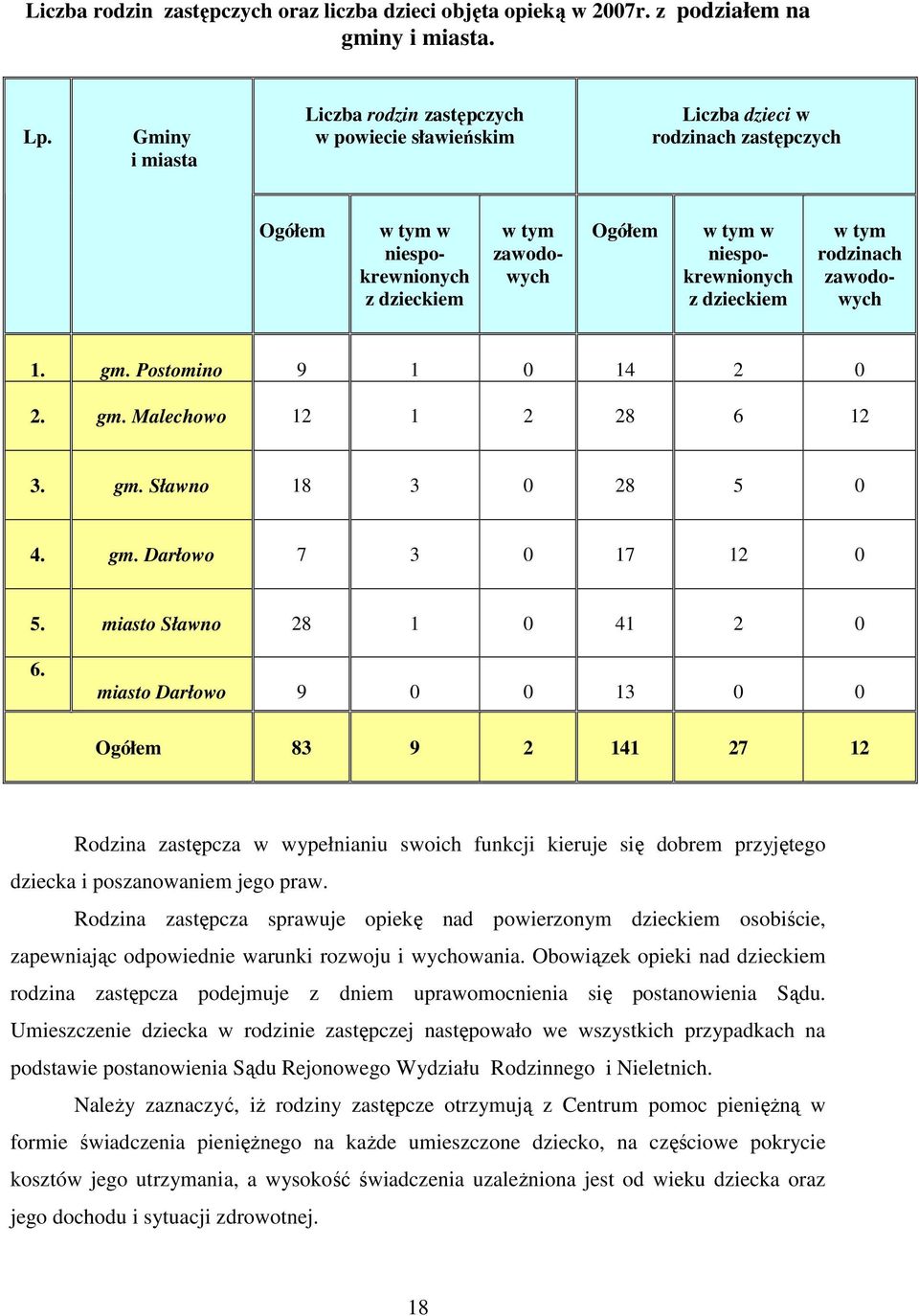 dzieckiem w tym rodzinach zawodowych 1. gm. Postomino 9 1 0 14 2 0 2. gm. Malechowo 12 1 2 28 6 12 3. gm. Sławno 18 3 0 28 5 0 4. gm. Darłowo 7 3 0 17 12 0 5. miasto Sławno 28 1 0 41 2 0 6.