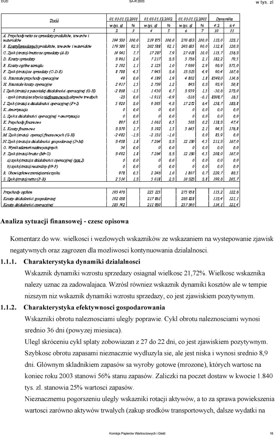 Wzrósl równiez wskaznik dynamiki kosztów ale w tempie nizszym niz wskaznik dynamiki wzrostu sprzedazy, co jest zjawiskiem pozytywnym. 1.1.2.
